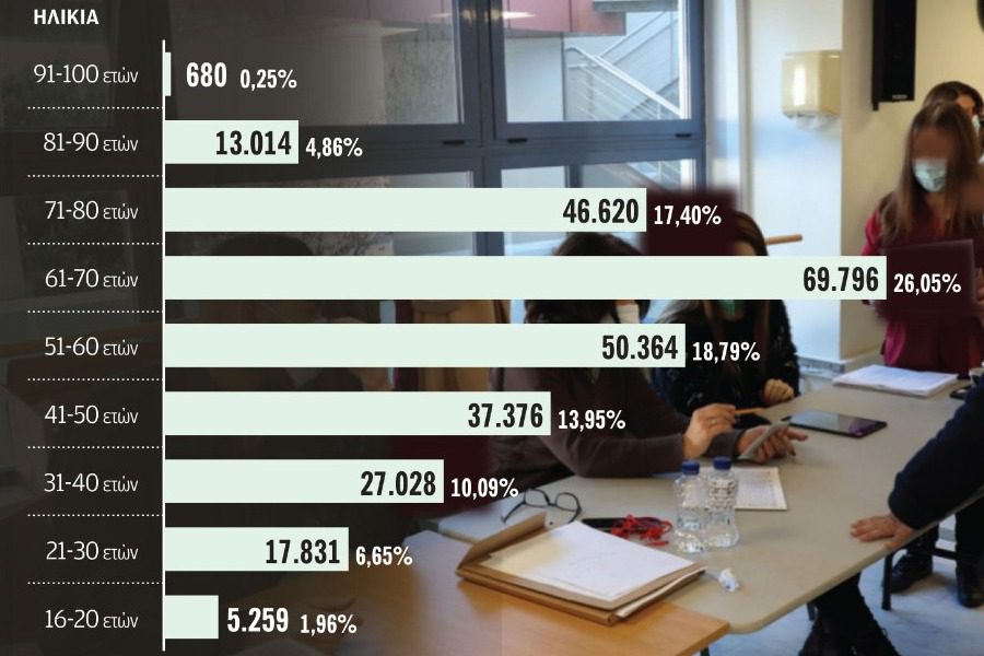 Οι άνω των 60 ετών το μεγαλύτερο ποσοστό ψηφοφόρων στο ΚΙΝΑΛ