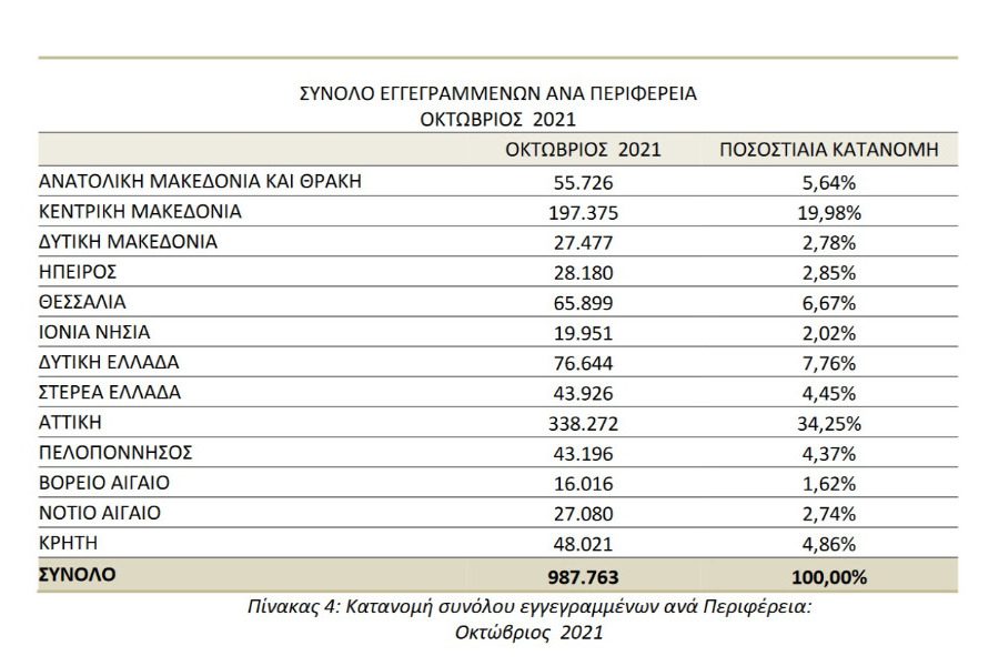 16.016 οι δηλωμένοι άνεργοι στο βόρειο Αιγαίο