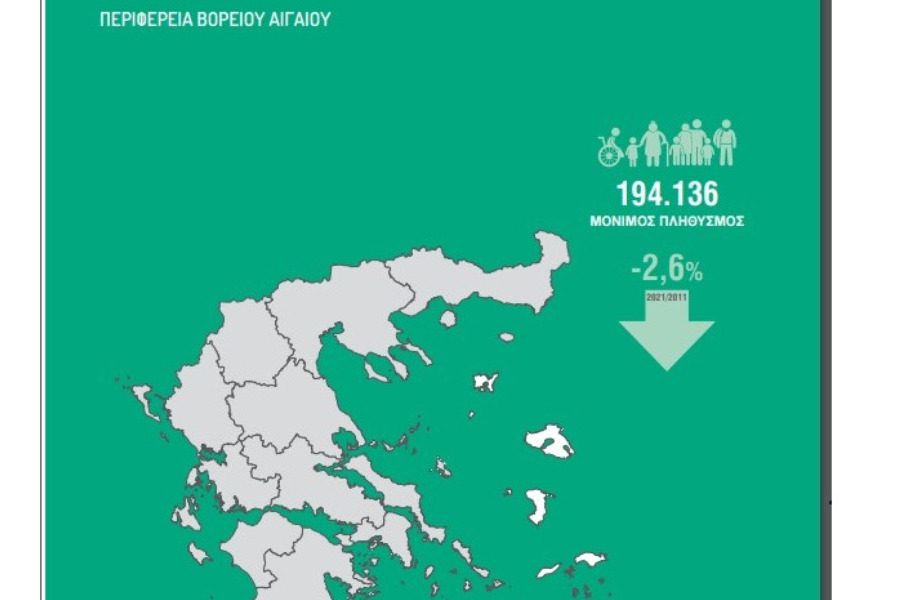 Μειώθηκε κατά 2,6% ο πληθυσμός του Βορείου Αιγαίου