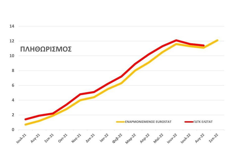 Εκτίναξη πληθωρισμού στο 12,1% στην Ελλάδα τον Σεπτέμβριο