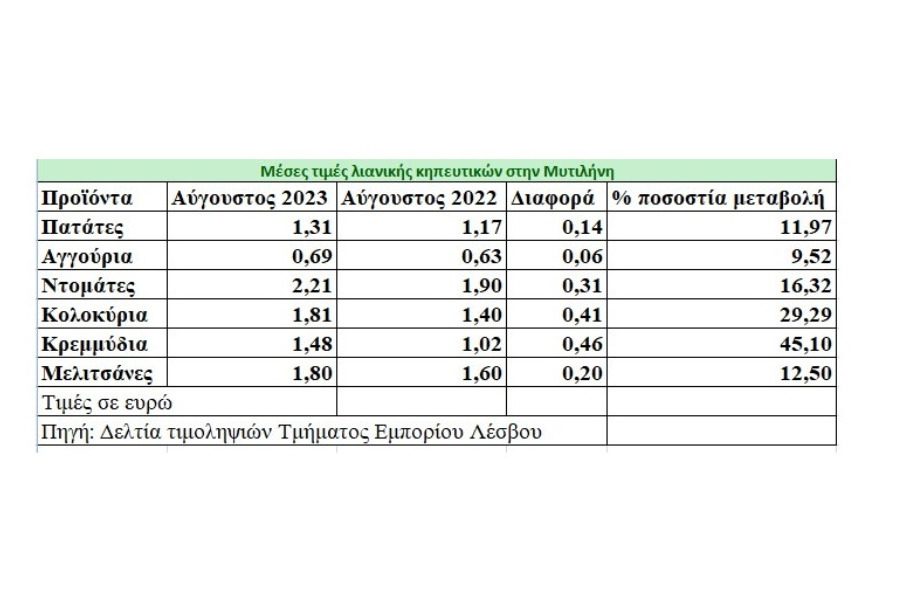 Μεγάλες αυξήσεις στις τιμές των κηπευτικών στην Μυτιλήνη